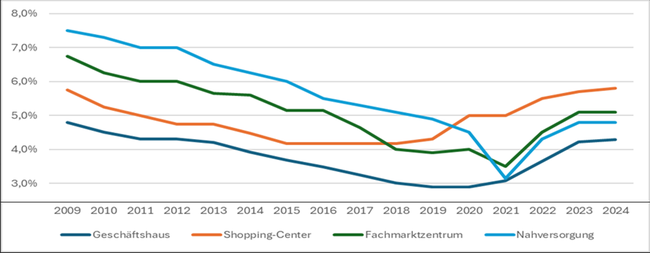Entwicklung der Spitzenrenditen für ausgewählte Handelsimmobilienformate (2009-2024).PNG