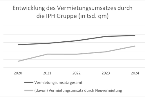 IPH Vermietungsergebnis 2024.png