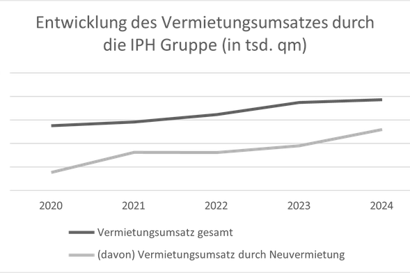 IPH Vermietungsergebnis 2024.png