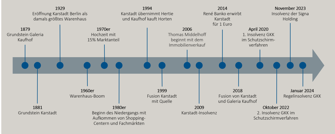 Folie7 - Boom und Niedergang der Warenhäuser.PNG